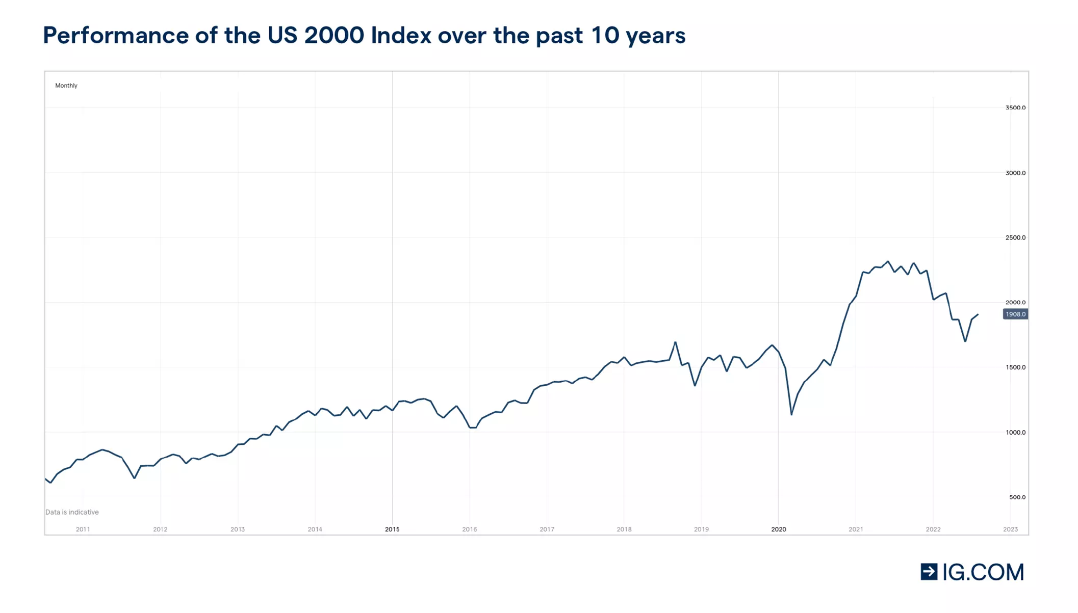 上圖顯示了過去十年美國 2000 指數（即羅素 2000 指數在我們平台上的名稱）的表現
